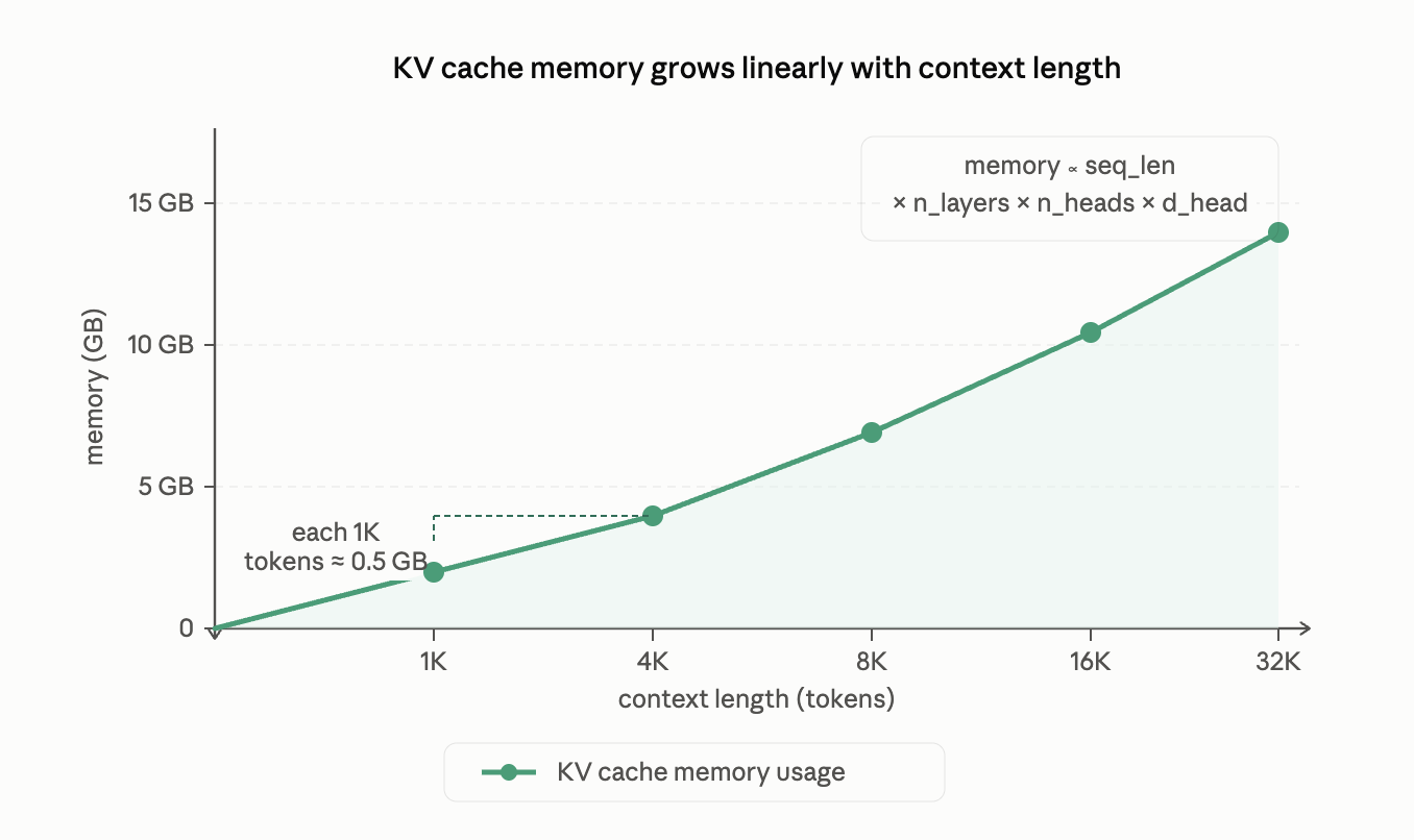 Chart showing KV cache memory growing linearly with context length