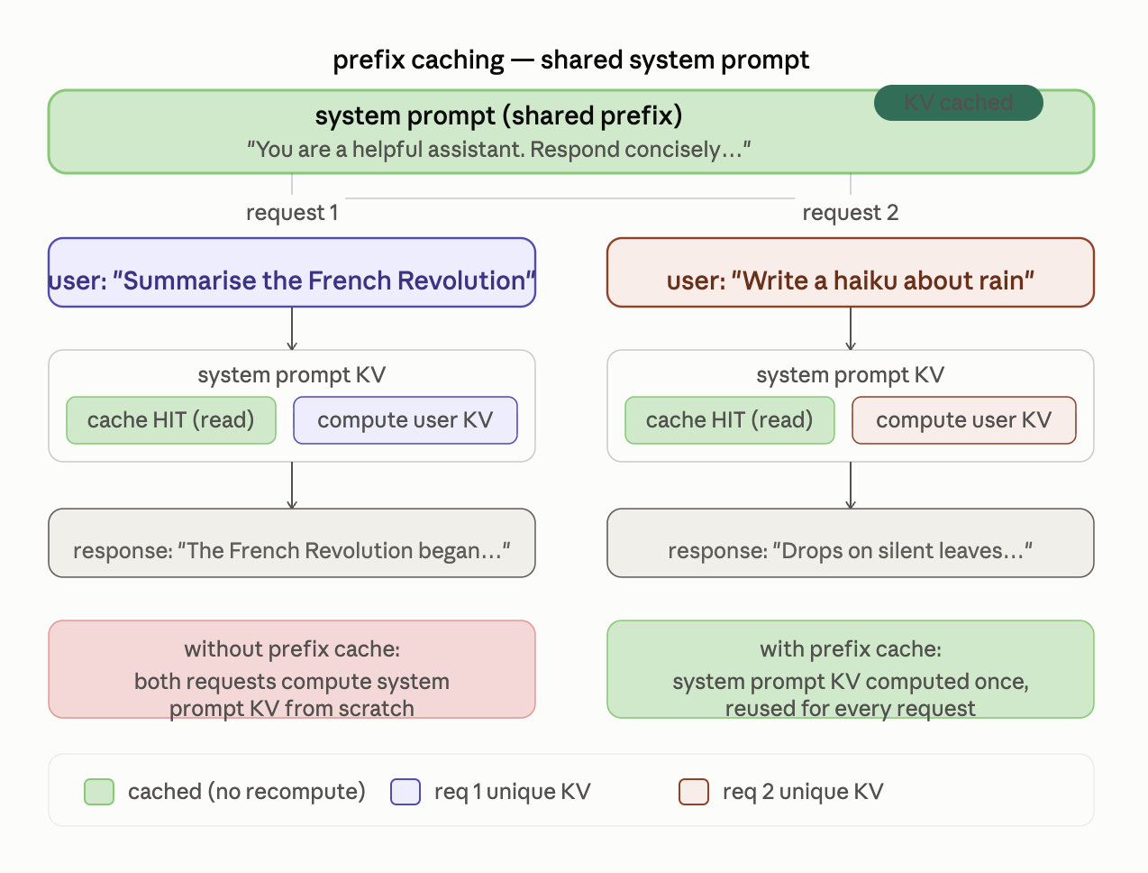 Diagram showing prefix caching where multiple requests reuse the same shared system prompt KV state