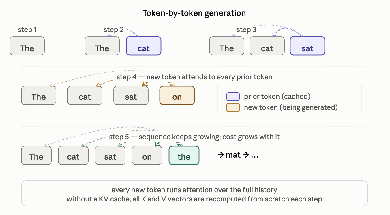 Diagram showing token-by-token generation where each new token attends to the prior sequence