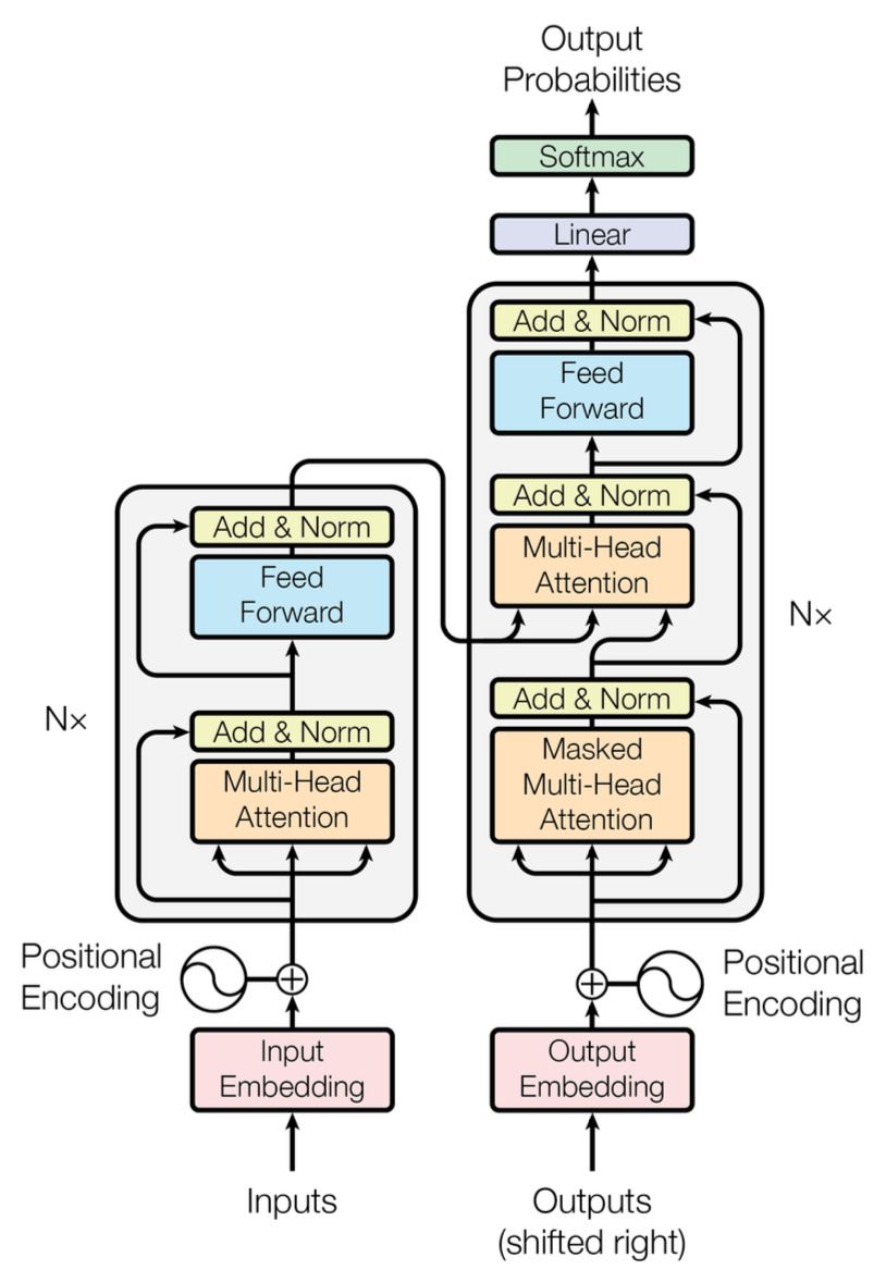 Transformer encoder-decoder architecture diagram